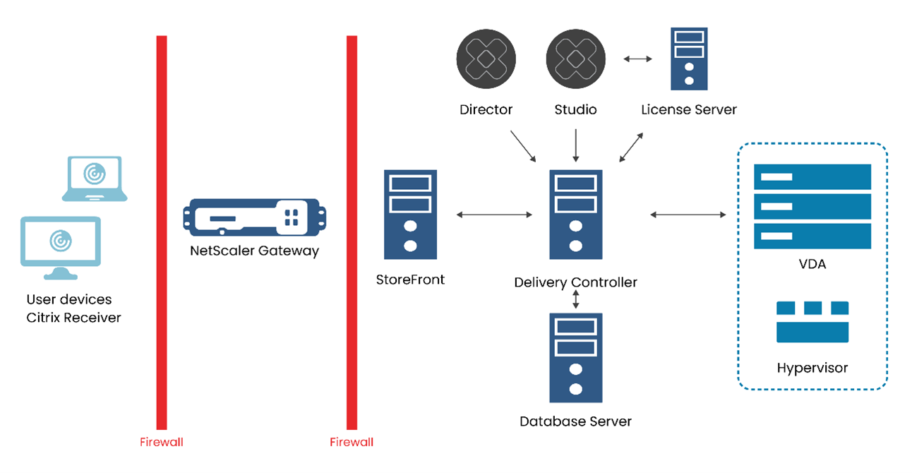 Key Components of XenDesktop