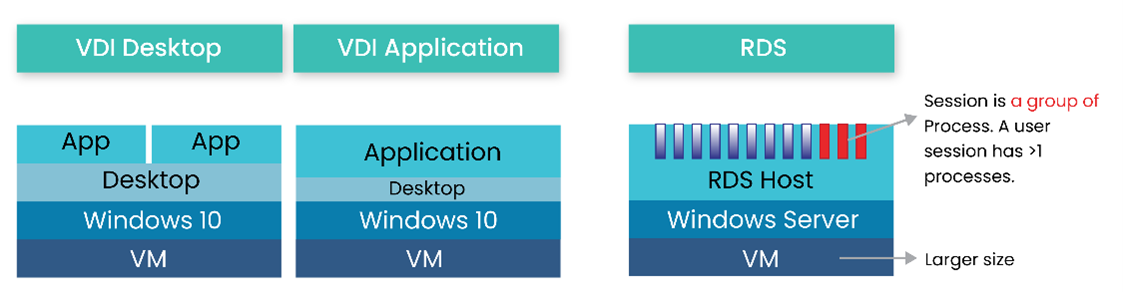 VDI and RDS 