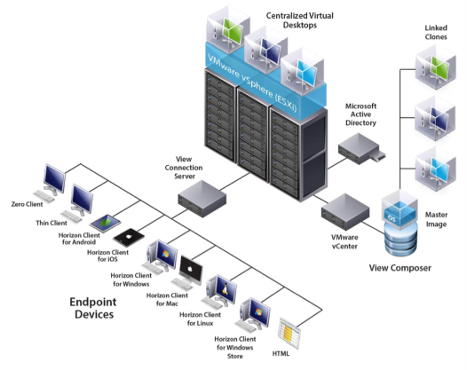 VMWare Horizon View Architecture 