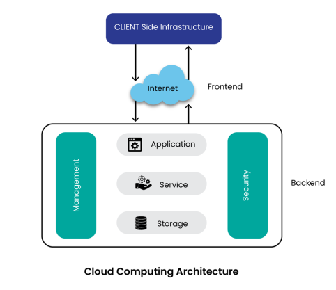 Basic Cloud-computing architecture 