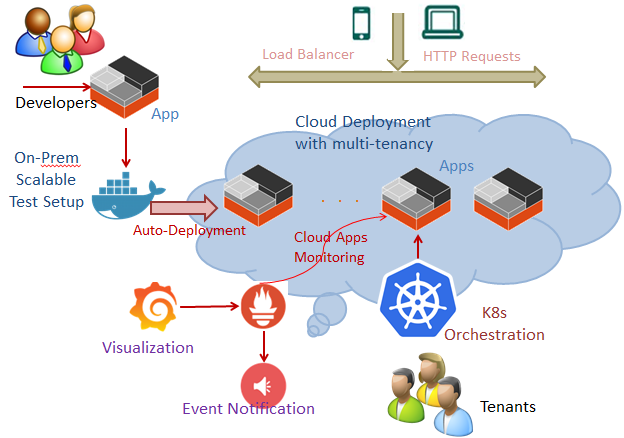 Principles Of Cloud Native Applications A Hybrid Approach Calsoft Blog