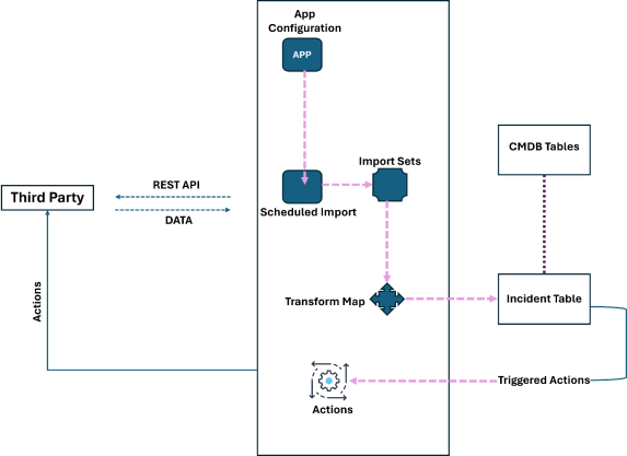 Image: ServiceNow ITSM Architecture