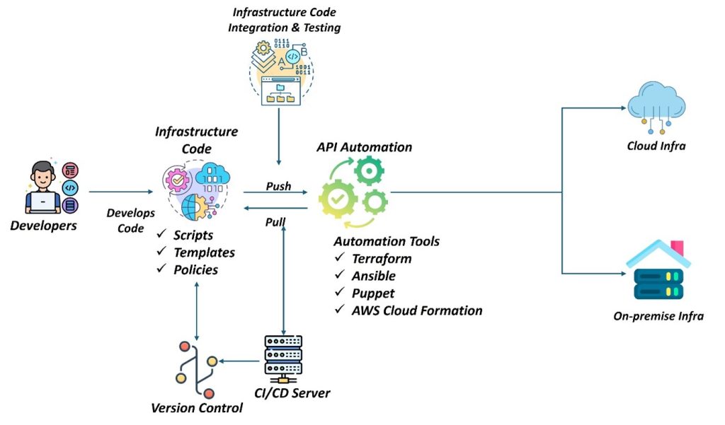 IaC CI/CD (Ref: IaC CI/CD)