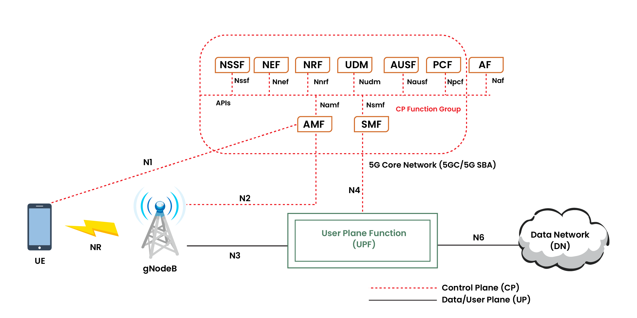 A Deep Dive into 5G Service-Based Architecture (SBA)