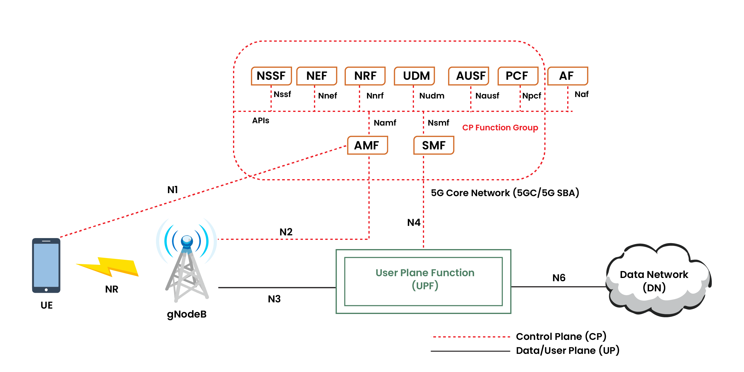 معماری مبتنی بر خدمات 5G