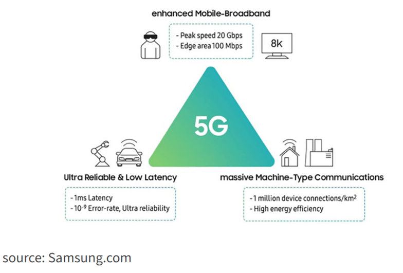 The 5G and IoT Use Case Triangle