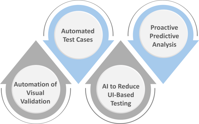 Aspects of Intelligent QA