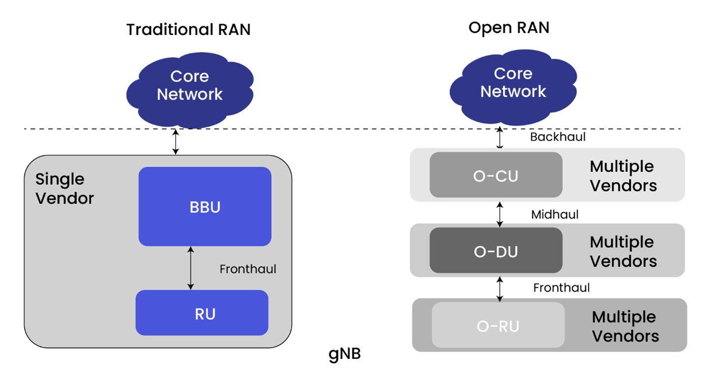 Unlocking Network Agility: Open RAN and the Future of Service Management & Orchestration (SMO)