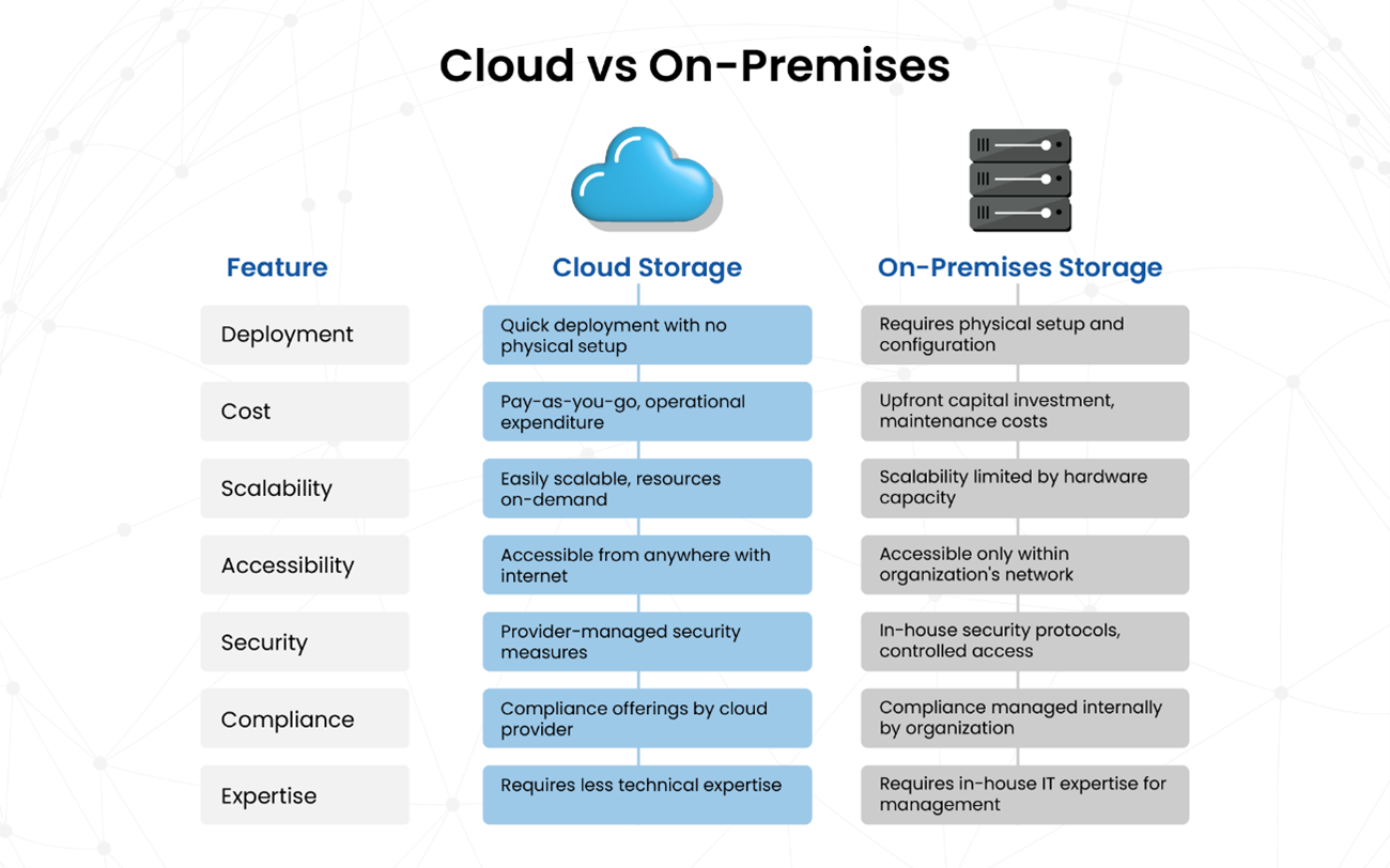 Cloud Storage vs. On-Premises Storage: A Comparative Analysis
