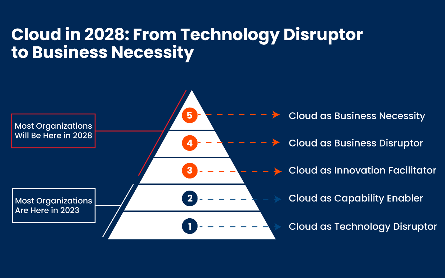 Key Considerations for a Successful Private to Public Cloud Migration