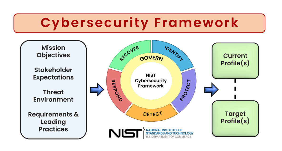 Cybersecurity Framework