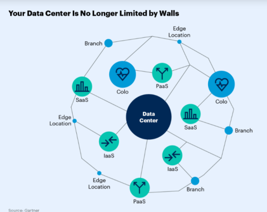 Data Center Evolution (Image: Gartner)