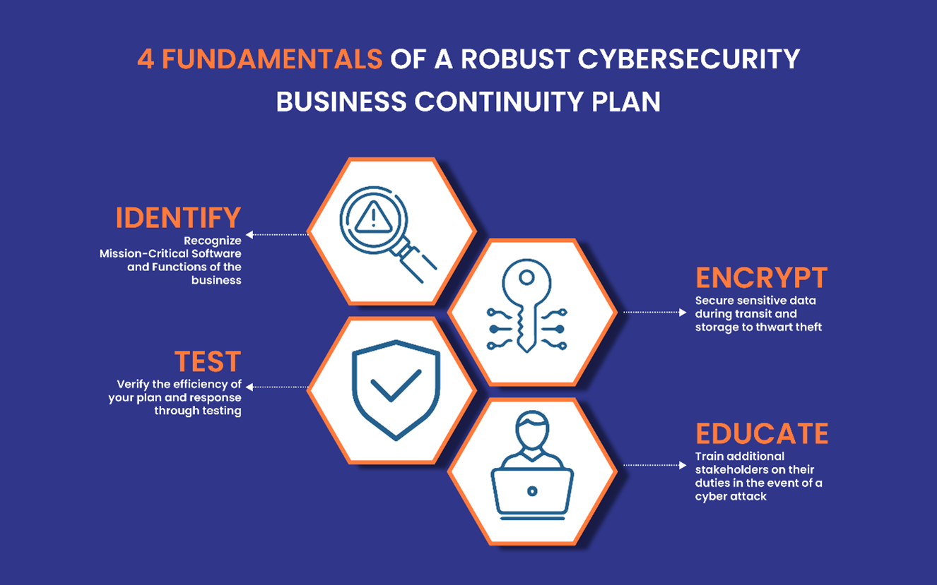 Key Elements of Cybersecurity Business Continuity Plan