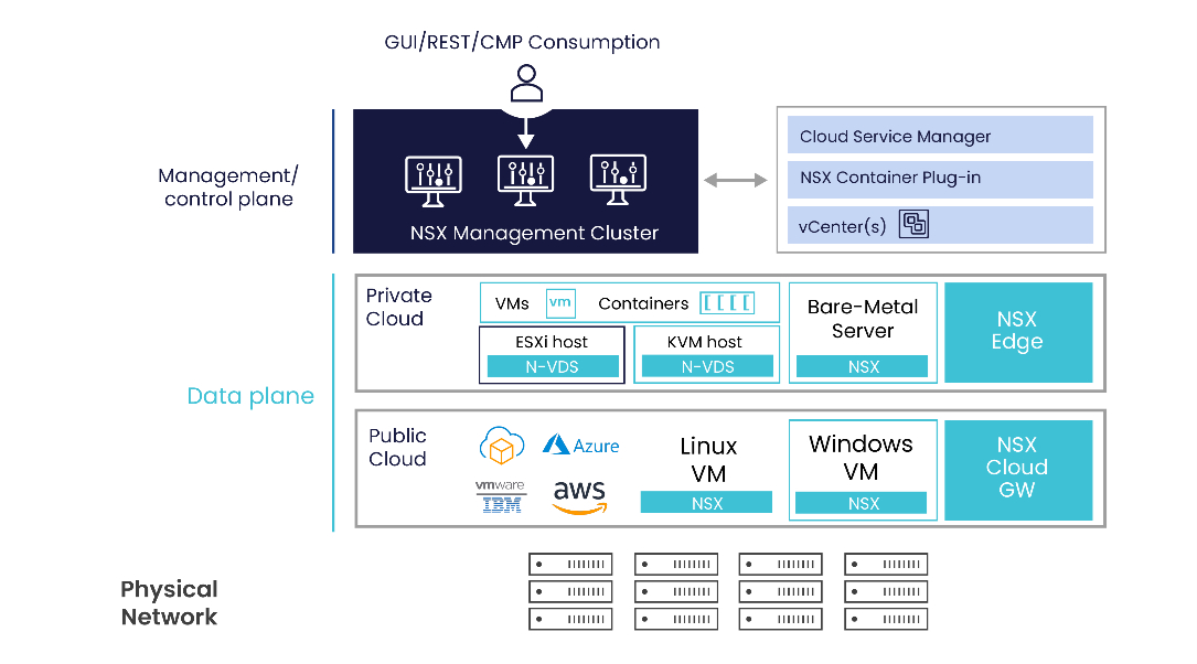 NSX-T Architecture