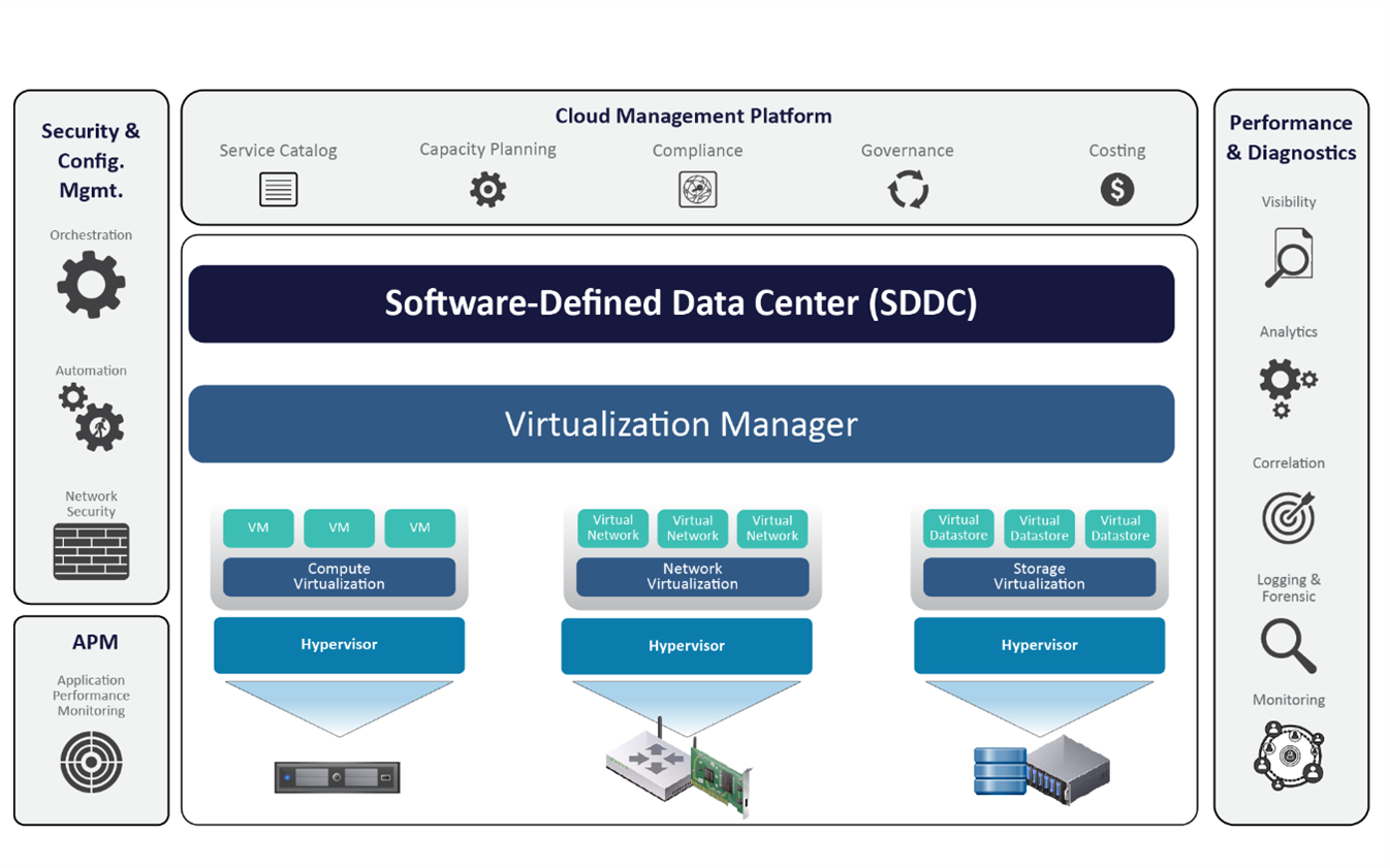 Reference Framework for an Integrated and Automated Data Center