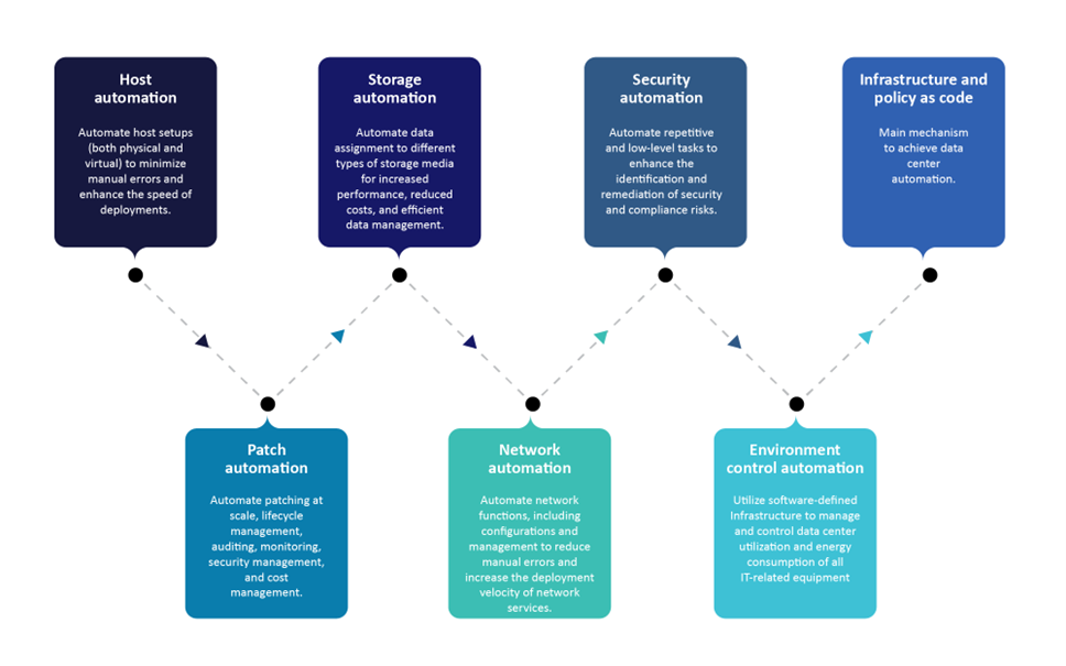 host automation