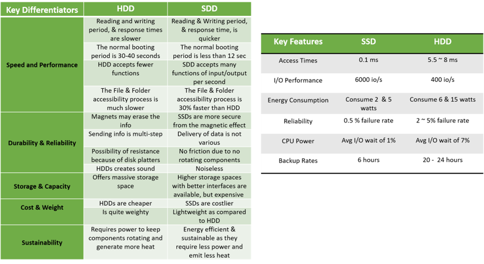 SSD and HDD