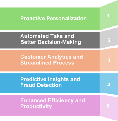 Image: Key Benefits of AI in CX
