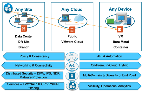  Image: NSX Anywhere Architecture