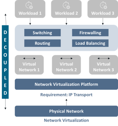 Core Components of Network Virtualization
