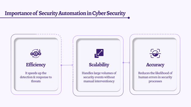 Importance of Security Automation in Cybersecurity