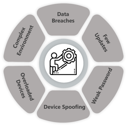 IoT Devices Security Challenges