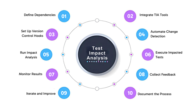 Flowchart of test optimization process