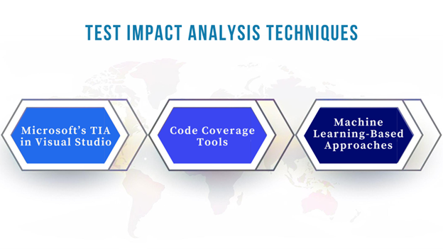Test Impact Analysis in software testing