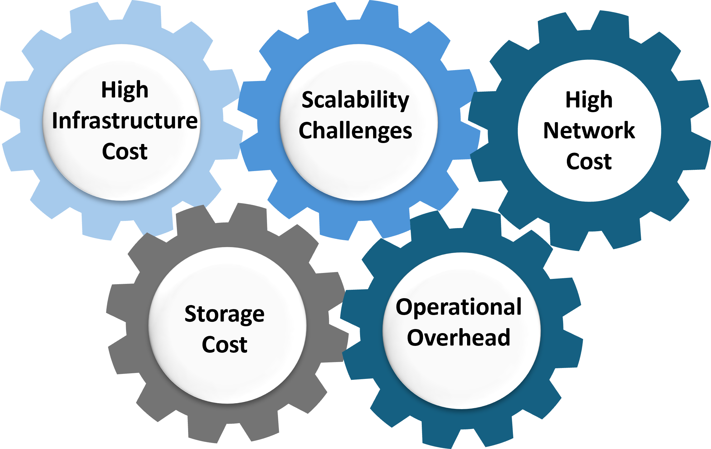 Key Cost Challenges