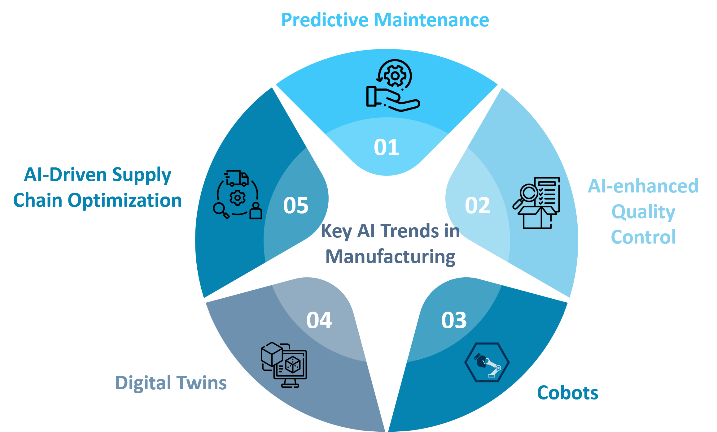 AI-Driven Manufacturing Applications